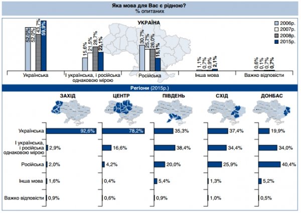 В Україні тепер більше розмовляють українською