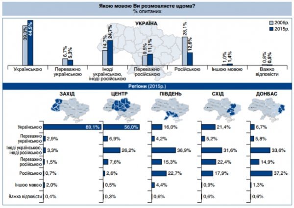 В Україні тепер більше розмовляють українською