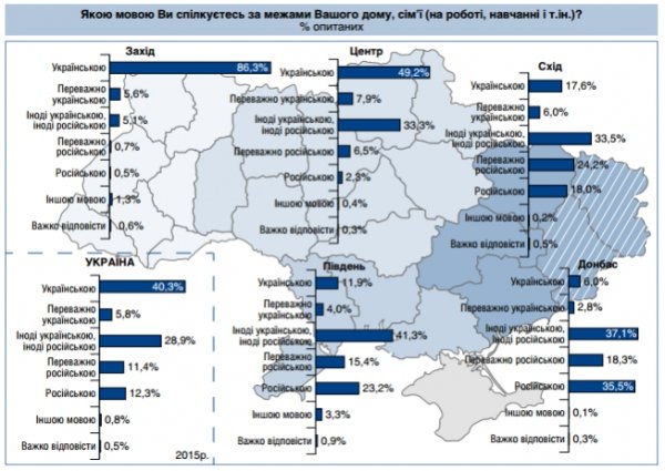В Україні тепер більше розмовляють українською