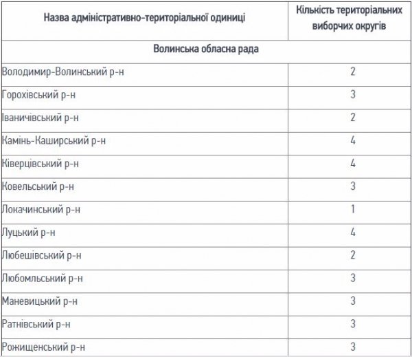 Скільки депутатів від районів балотуватимуться до обласної ради. ДОКУМЕНТ