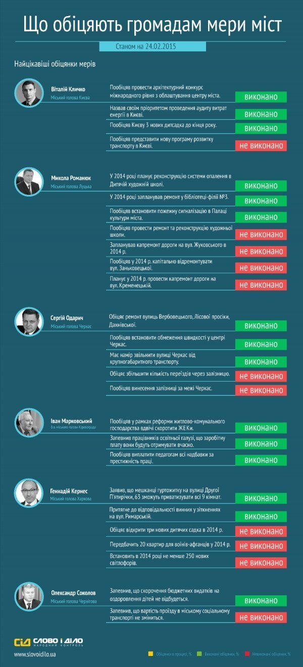 Обіцянки-2014, які не виконав мер Луцька Романюк. ІНФОГРАФІКА