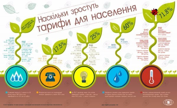 Як зростатимуть тарифи для населення. ІНФОГРАФІКА