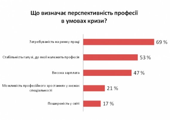 Десятка найпрестижніших професій в Україні кардинально змінилася 