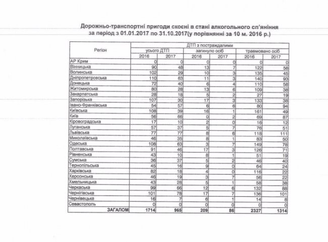 У поліції назвали кількість «п’яних» аварій в Україні
