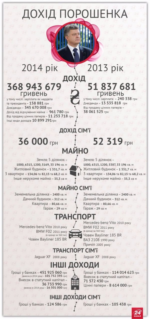 Доходи Порошенка: до і під час президентства. Інфографіка