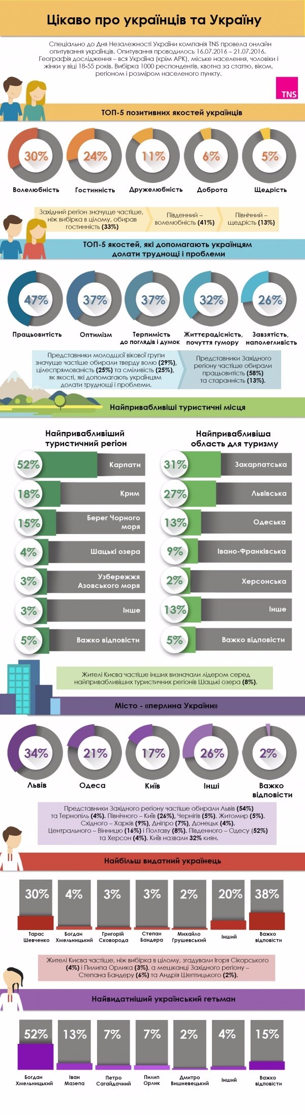 Соціологи виділили топ-5 позитивних якостей українців. ІНФОГРАФІКА