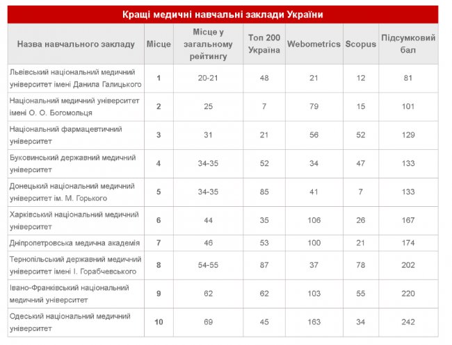Назвали ТОП-10 найкращих медичних вишів України