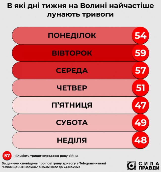 Скільки разів лунала повітряна тривога на Волині за рік великої війни