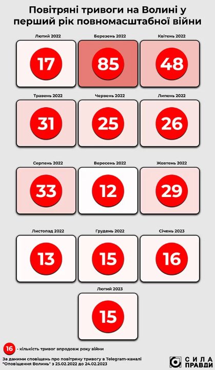 Скільки разів лунала повітряна тривога на Волині за рік великої війни