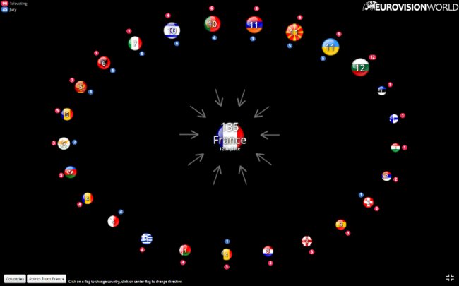 «Євробачення-2017»: як голосували всі країни. ІНФОГРАФІКА