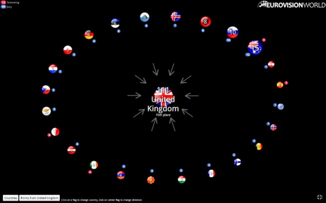 «Євробачення-2017»: як голосували всі країни. ІНФОГРАФІКА