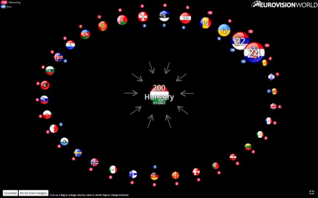 «Євробачення-2017»: як голосували всі країни. ІНФОГРАФІКА