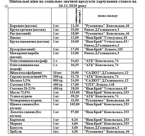 У яких супермаркетах Володимира – найдешевші продукти харчування