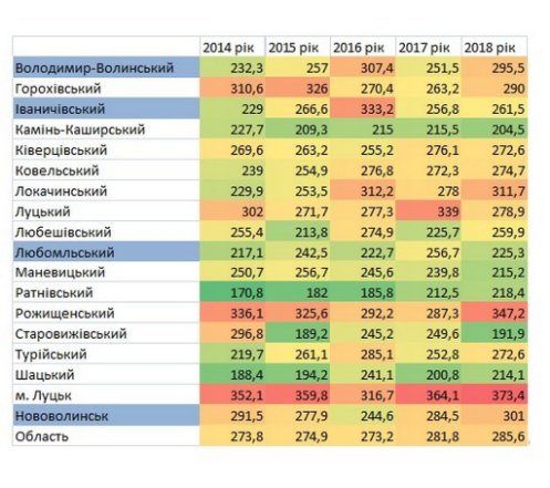 Луцьк – перший за статистикою онкозахворюваності на Волині