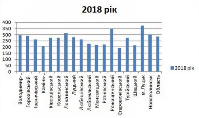 Луцьк – перший за статистикою онкозахворюваності на Волині