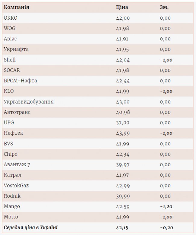 В Україні здешевшав автогаз