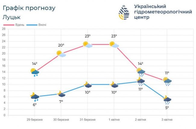 Синоптики на Волині розповіли, коли знову дощитиме і якою буде погода на вихідні