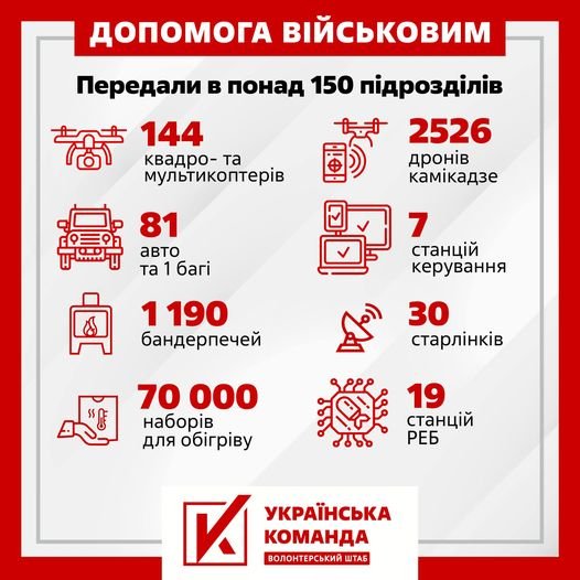 1000 днів повномасштабного вторгнення: волонтерський штаб «Українська команда» прозвітував про роботу