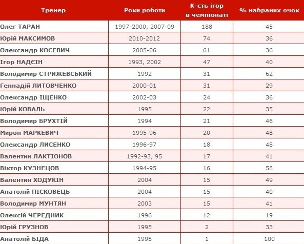Кварцяний став 20-м головним тренером «Кривбасу»