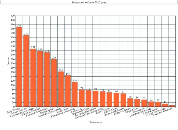 Вибори у Луцьку: хто захоче в депутати міськради? 