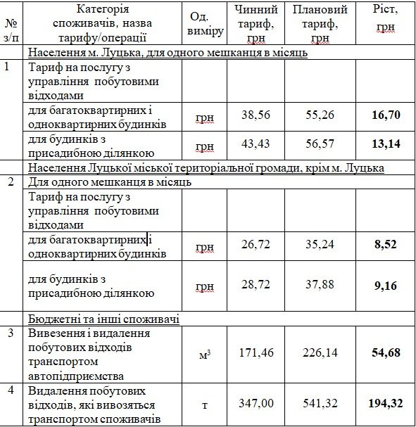 У Луцьку з 1 червня зростуть тарифи на вивезення сміття
