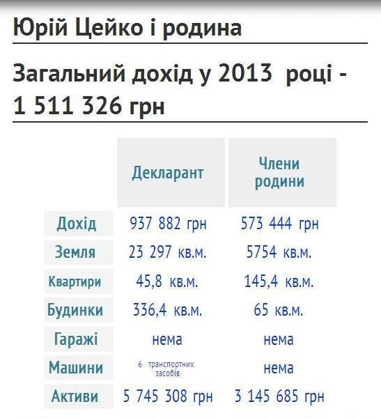 Найбагатші чиновники Волині. ФОТО