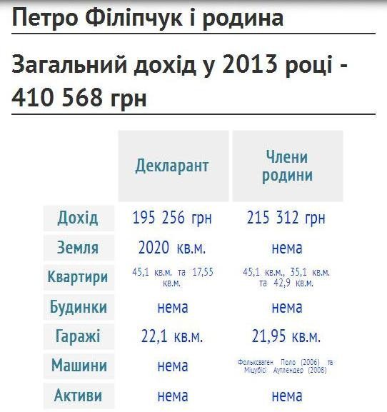 Найбагатші чиновники Волині. ФОТО