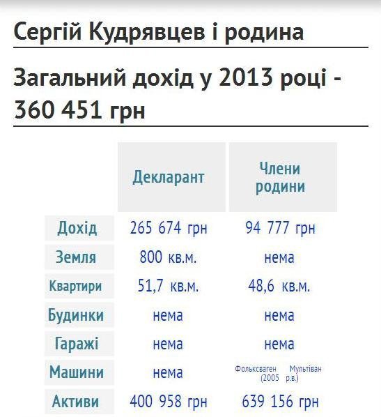 Найбагатші чиновники Волині. ФОТО
