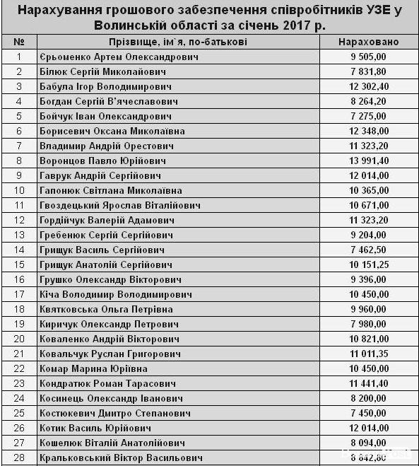 Оприлюднили зарплати волинських борців із корупцією