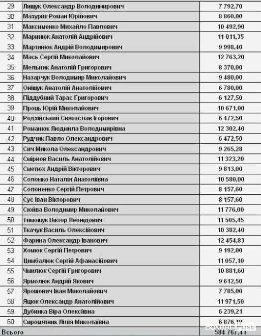 Оприлюднили зарплати волинських борців із корупцією