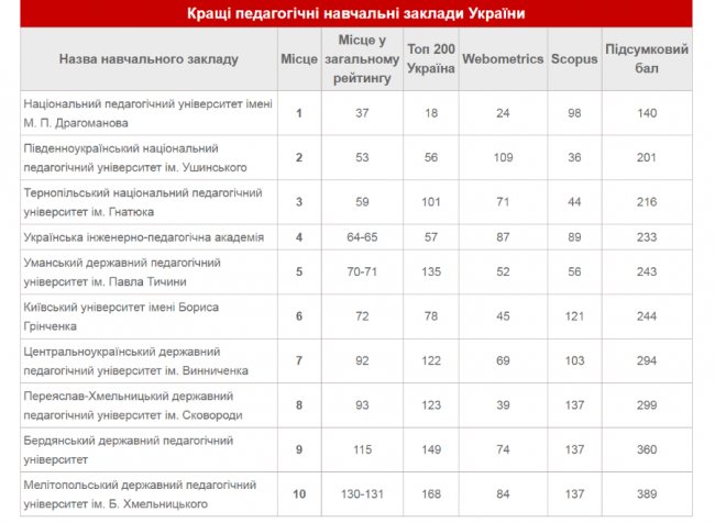 ТОП-10 педагогічних вишів України