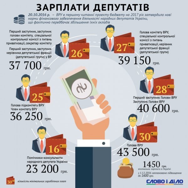 Як зміниться зарплата народних депутатів у 2017-му. ІНФОГРАФІКА