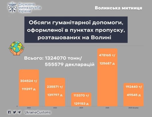 Як за роки війни змінилися обсяги гуманітарної допомоги з-за кордону на Волинь