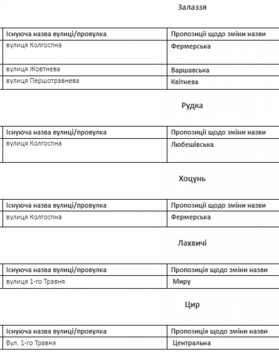 У громаді на Волині перейменували вулиці. ПЕРЕЛІК  