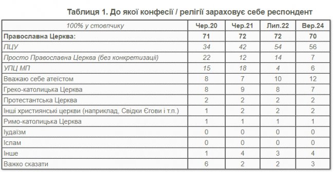 80% українців підтримують закон про заборону УПЦ (МП), - опитування