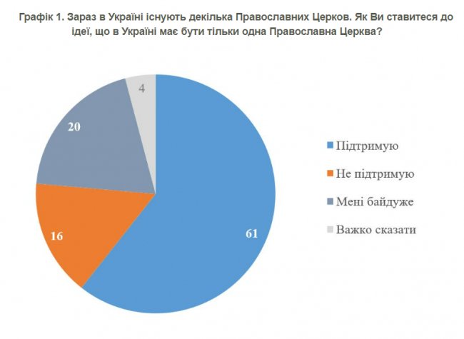 80% українців підтримують закон про заборону УПЦ (МП), - опитування