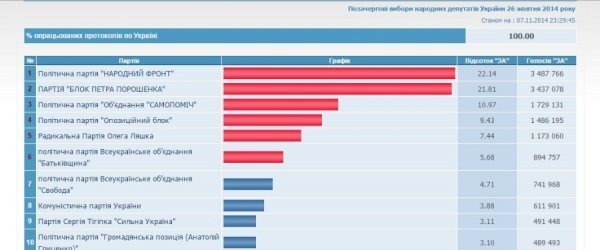 Результати виборів готові: ЦВК опрацювала 100% протоколів