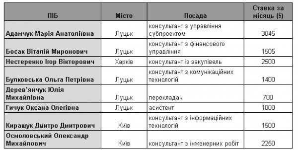 Великі зарплати за бюджетні кошти: хто реалізує проект з модернізації медицини на Волині