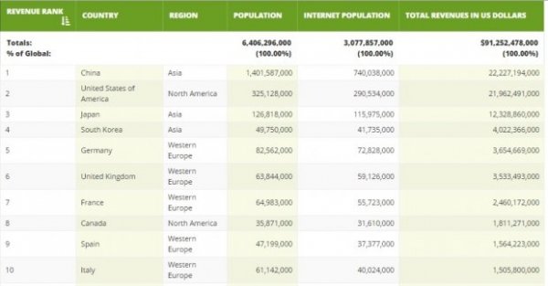 Україна увійшла в топ-50 країн, що заробляють на комп’ютерних іграх
