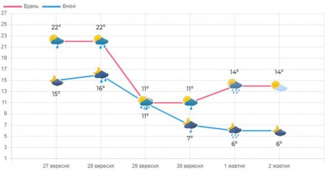 Погода в Луцьку та Волинській області на завтра, 29 вересня