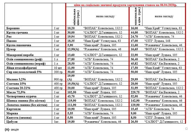 У Володимирі-Волинському підняли ціни на продукти
