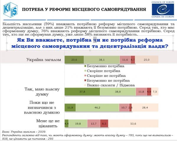 Скільки українців вважають децентралізацію необхідною. ОПИТУВАННЯ