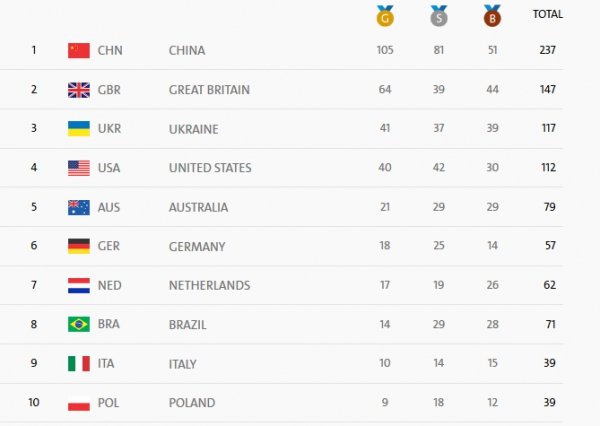 Українські паралімпійці везуть додому 117 медалей. ФОТО