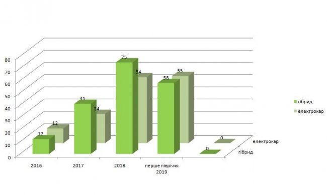 Волиняни стали більше купляти  електрокарів 