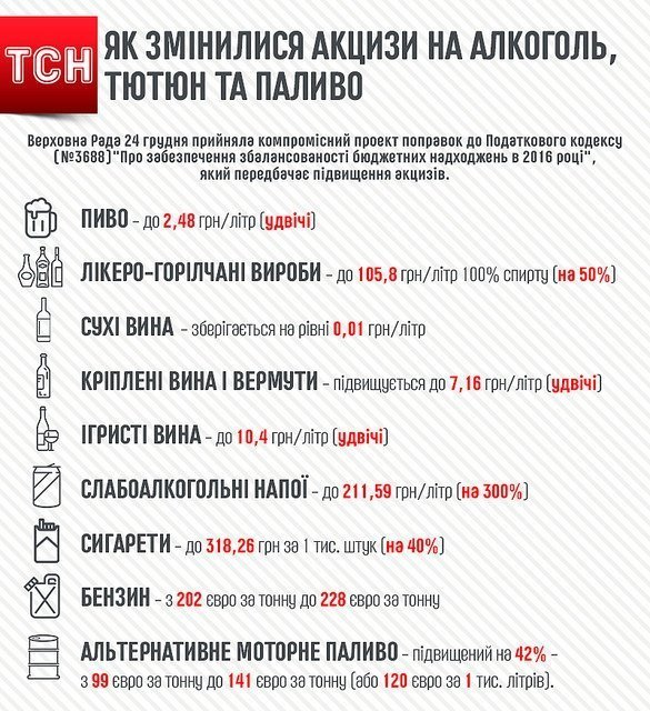 В Україні різко піднялися ціни на алкоголь