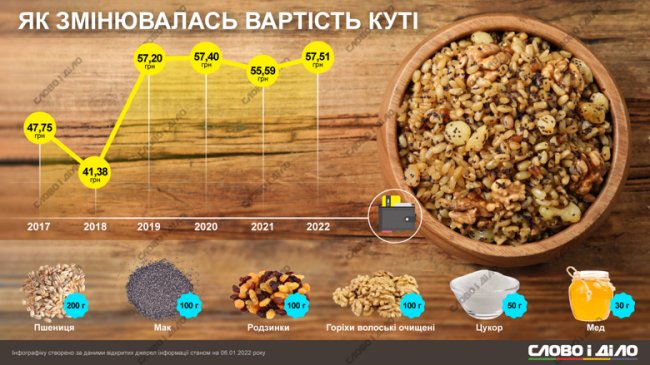 Індекс куті: як змінювалася вартість головної різдвяної страви
