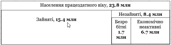 Волинь – у трійці лідерів за рівнем безробіття