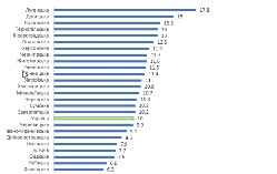 Волинь – у трійці лідерів за рівнем безробіття