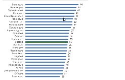 Волинь – у трійці лідерів за рівнем безробіття