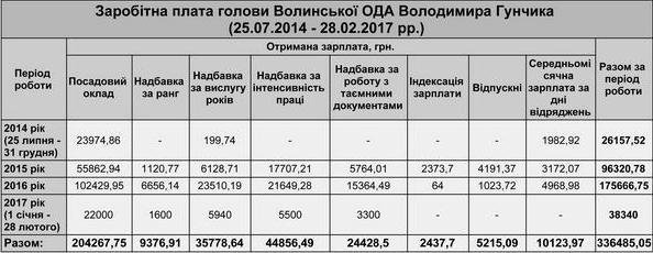 Стало відомо, скільки коштували відрядження Гунчика